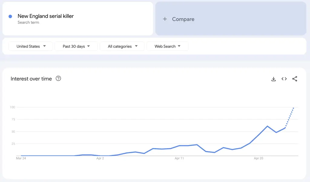 Google searches have spiked in April. Credit: Google Trends (Screenshot)