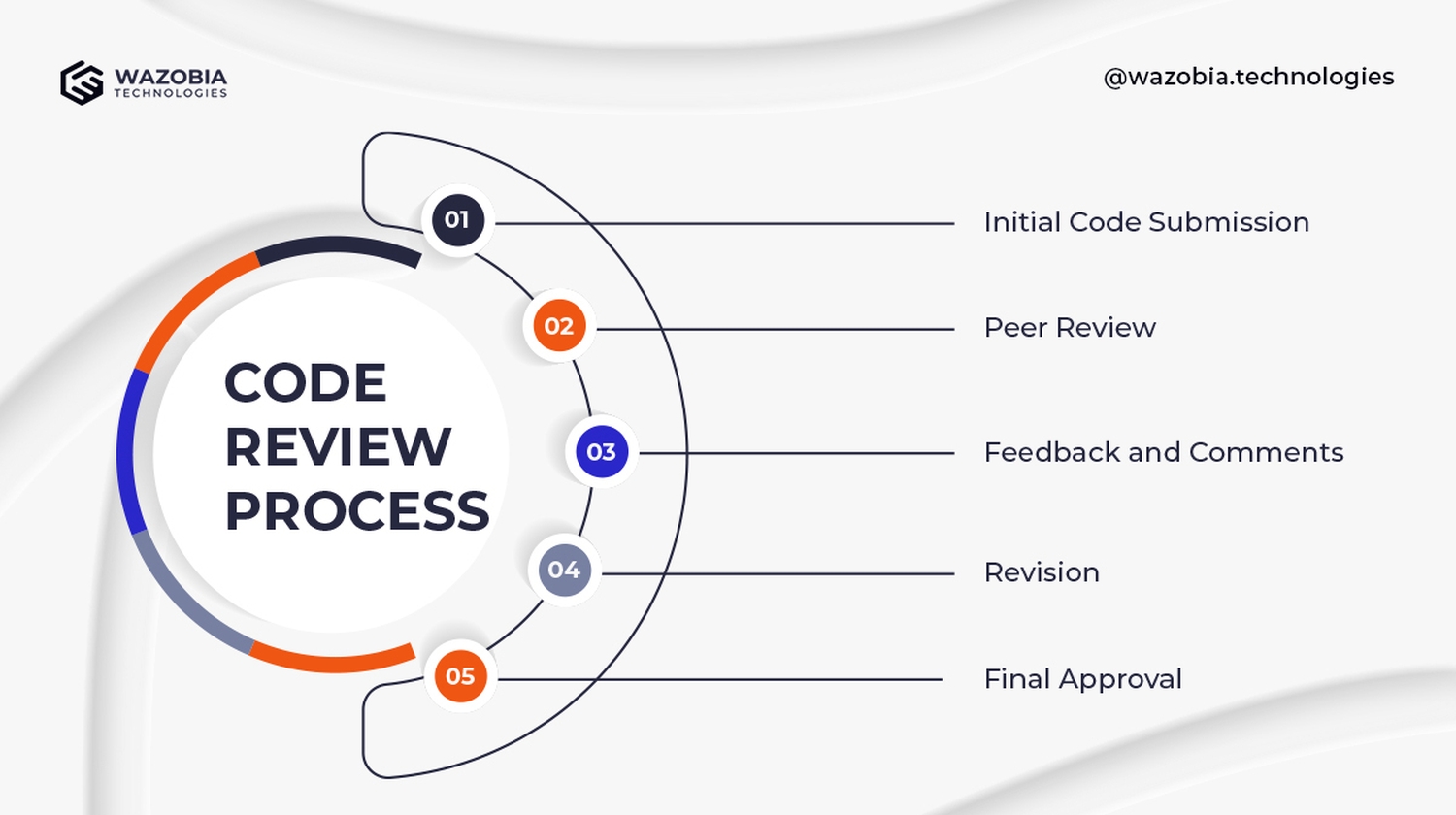 Step by Step Guide to a Code Review