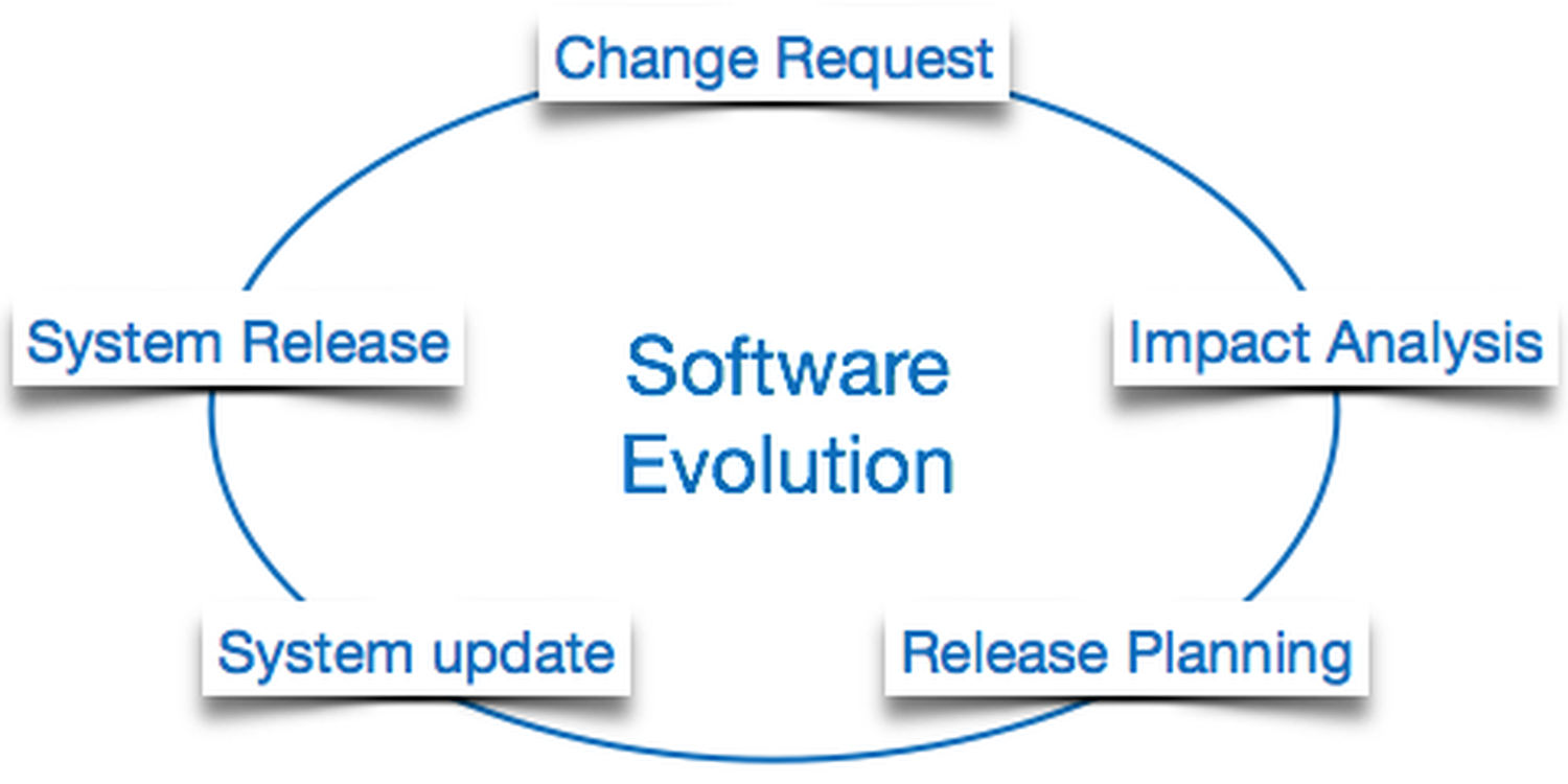 Understanding the Concept of Software Evolution.