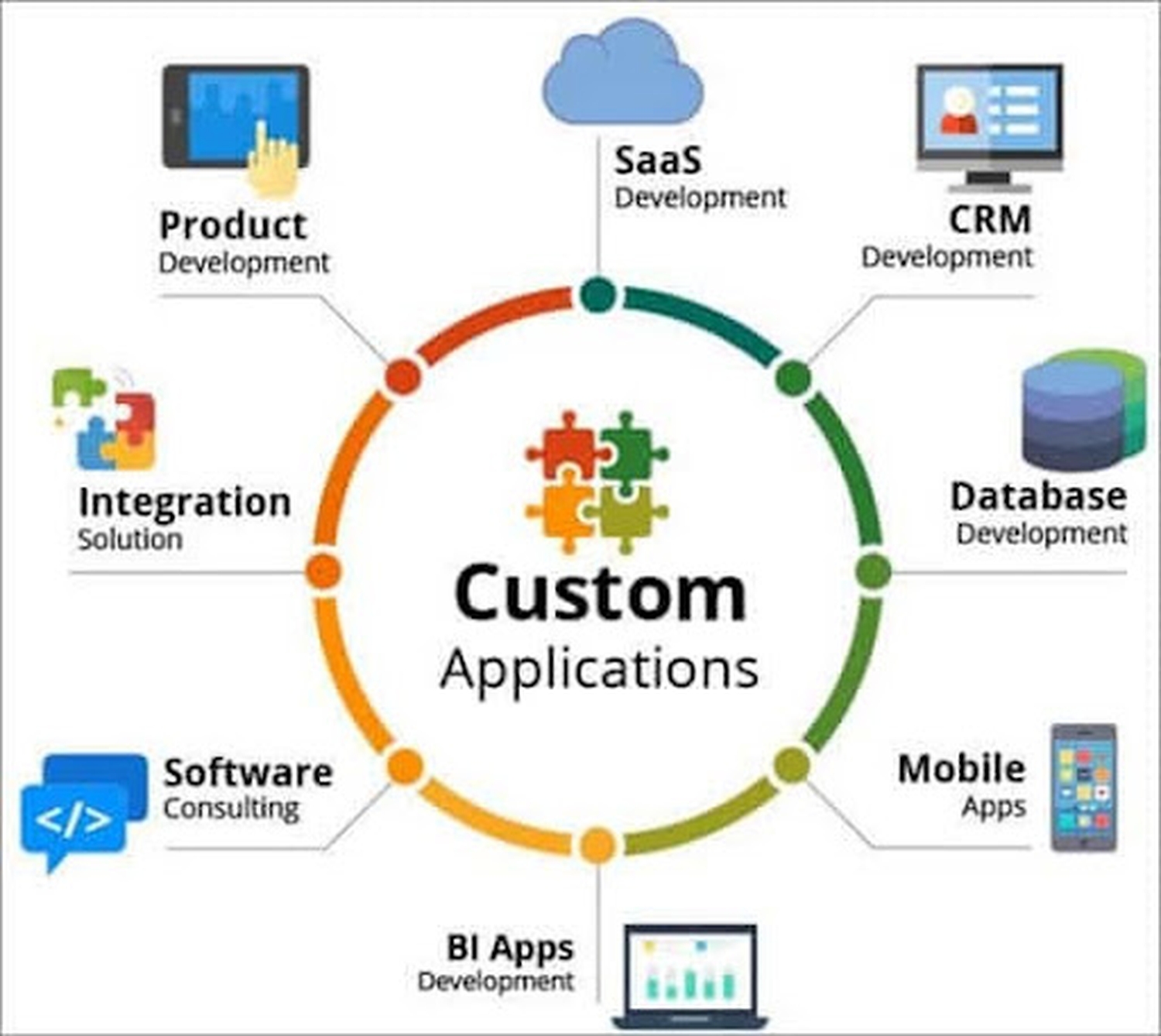 Best Practices to Improve Custom Applications Development